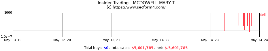 Insider Trading Transactions for MCDOWELL MARY T