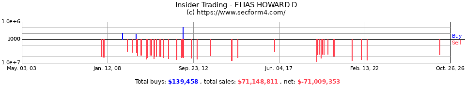 Insider Trading Transactions for Elias Howard D