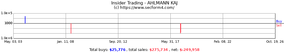 Insider Trading Transactions for Ahlmann Kaj
