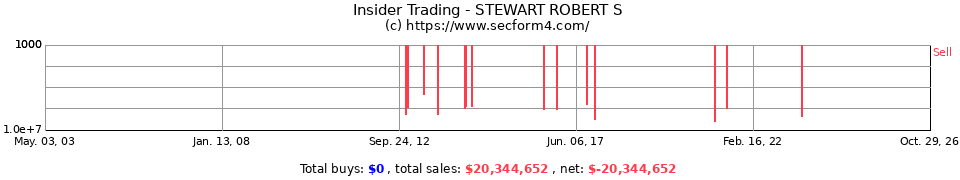 Insider Trading Transactions for Stewart Robert S