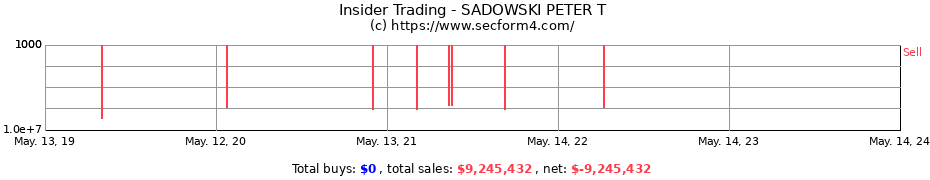 Insider Trading Transactions for SADOWSKI PETER T