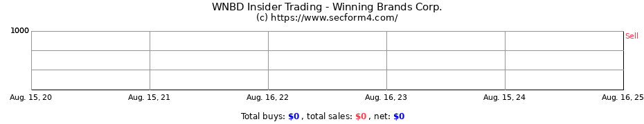 Insider Trading Transactions for Winning Brands Corp.