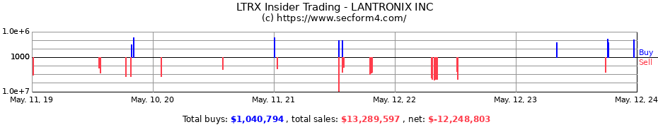 Insider Trading Transactions for LANTRONIX INC