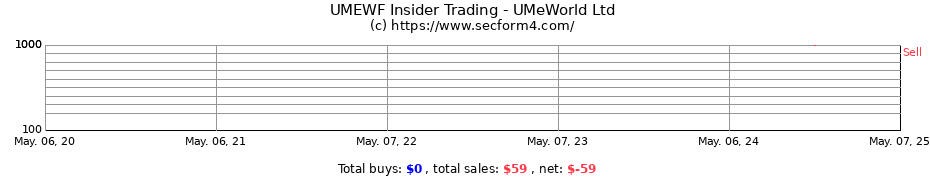 Insider Trading Transactions for UMeWorld Ltd