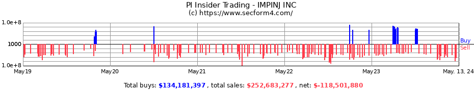 Insider Trading Transactions for IMPINJ INC