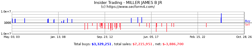 Insider Trading Transactions for Miller James B Jr