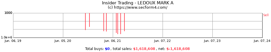 Insider Trading Transactions for LEDOUX MARK A