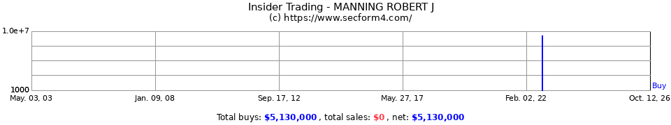 Insider Trading Transactions for Manning Robert J
