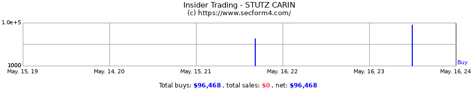 Insider Trading Transactions for STUTZ CARIN
