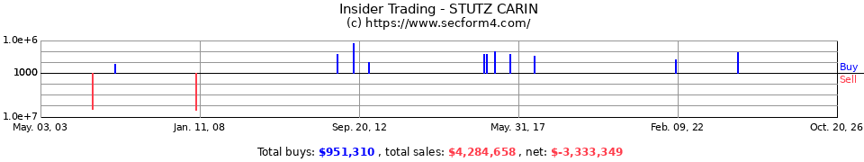 Insider Trading Transactions for Stutz Carin