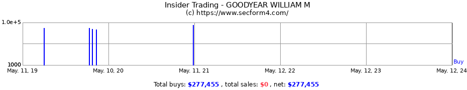 Insider Trading Transactions for GOODYEAR WILLIAM M