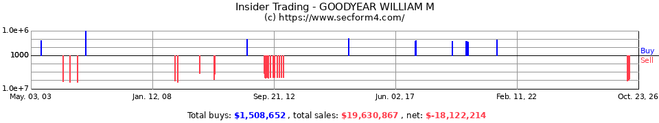Insider Trading Transactions for Goodyear William M