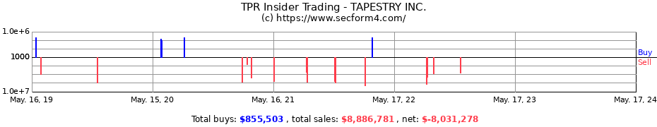 Insider Trading Transactions for TAPESTRY INC.