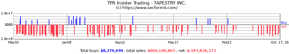 COH Insider Trading Transactions for Coach Inc.