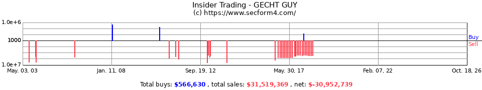 Insider Trading Transactions for Gecht Guy