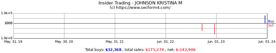 Insider Trading Transactions for JOHNSON KRISTINA M