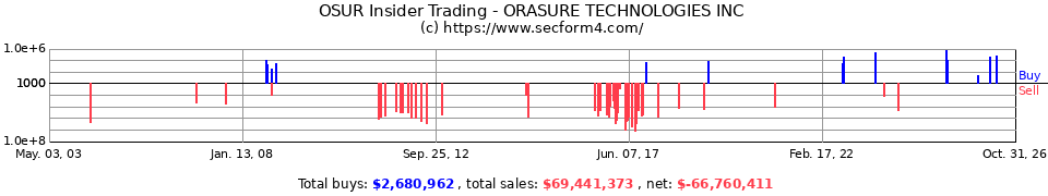 OSUR Insider Trading Transactions for OraSure Technologies Inc.