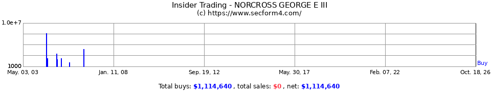 Insider Trading Transactions for Norcross George E III