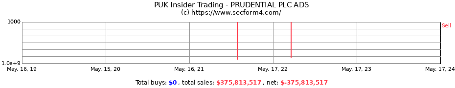 Insider Trading Transactions for PRUDENTIAL PLC