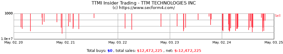 Insider Trading Transactions for TTM TECHNOLOGIES INC