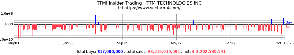 TTMI Insider Trading Transactions for TTM Technologies Inc.