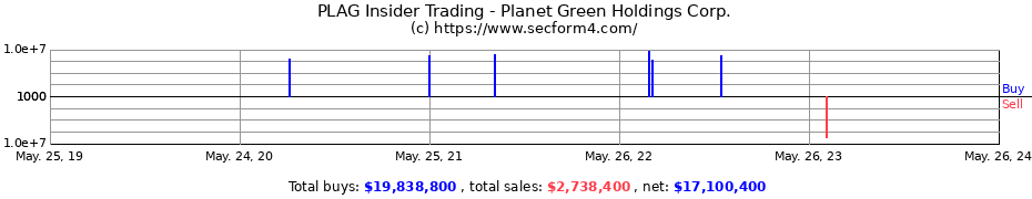Insider Trading Transactions for Planet Green Holdings Corp.