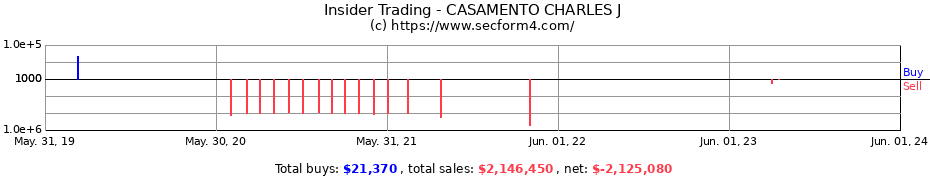 Insider Trading Transactions for CASAMENTO CHARLES J