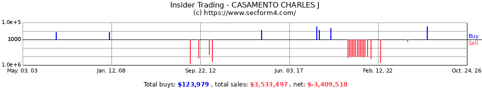 Insider Trading Transactions for Casamento Charles J