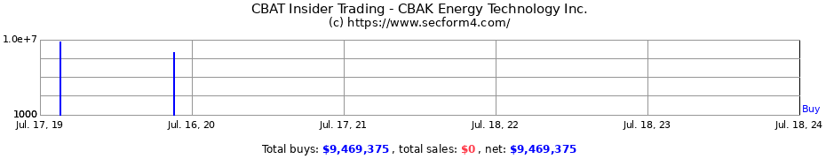 Insider Trading Transactions for CBAK Energy Technology Inc.