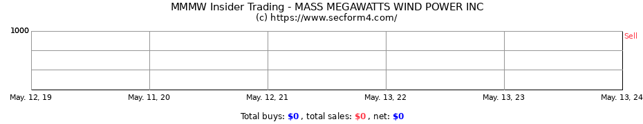 Insider Trading Transactions for MASS MEGAWATTS WIND POWER INC