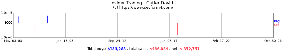 Insider Trading Transactions for Cutler David J