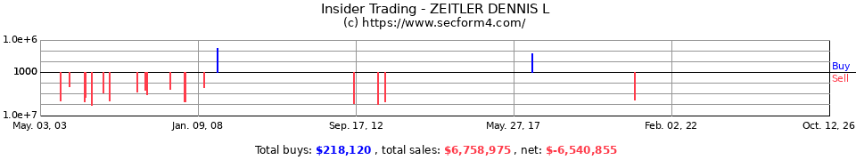 Insider Trading Transactions for Zeitler Dennis L