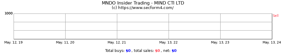 Insider Trading Transactions for MIND CTI LTD