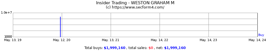 Insider Trading Transactions for WESTON GRAHAM M