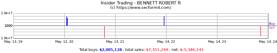 Insider Trading Transactions for BENNETT ROBERT R
