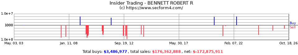Insider Trading Transactions for Bennett Robert R