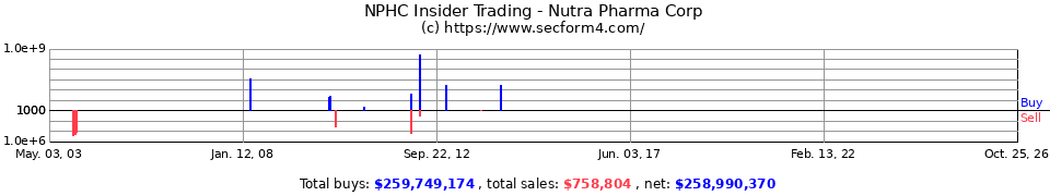NPHC.OB Insider Trading Transactions for Nutra Pharma Corp.