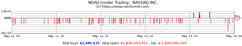 Insider Trading Transactions for NASDAQ INC.