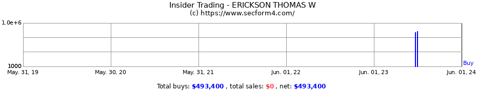 Insider Trading Transactions for ERICKSON THOMAS W