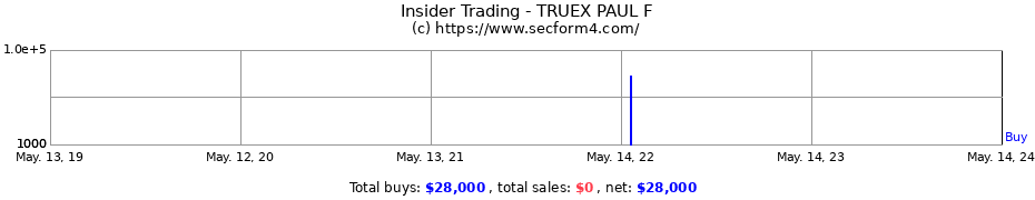 Insider Trading Transactions for TRUEX PAUL F