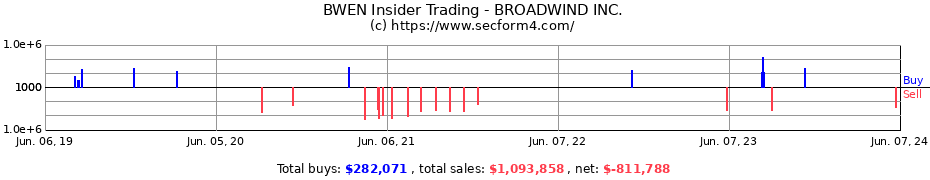 Insider Trading Transactions for BROADWIND INC.
