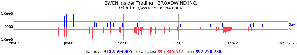 BWEN Insider Trading Transactions for Broadwind Energy Inc.