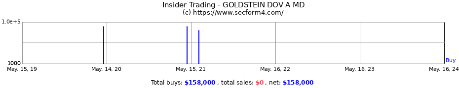 Insider Trading Transactions for GOLDSTEIN DOV A MD