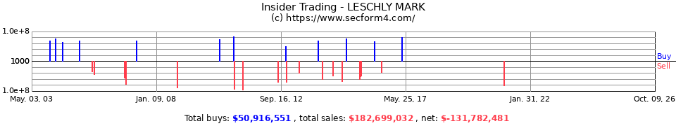 Insider Trading Transactions for Leschly Mark