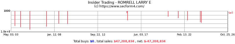 Insider Trading Transactions for Romrell Larry E