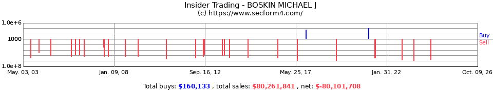 Insider Trading Transactions for Boskin Michael J