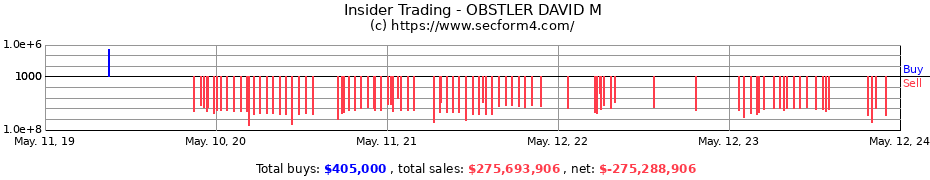 Insider Trading Transactions for OBSTLER DAVID M