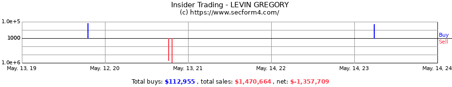 Insider Trading Transactions for LEVIN GREGORY