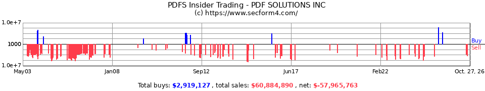 PDFS Insider Trading Transactions for PDF Solutions Inc.