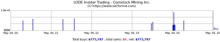 Insider Trading Transactions for Comstock Inc.